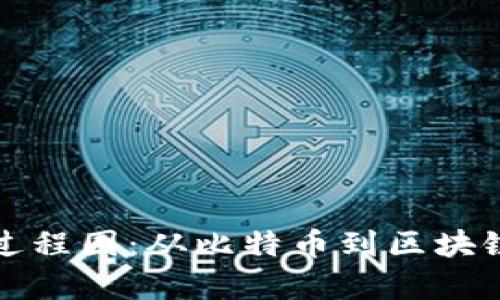 加密货币的进化过程图：从比特币到区块链技术的全面解析